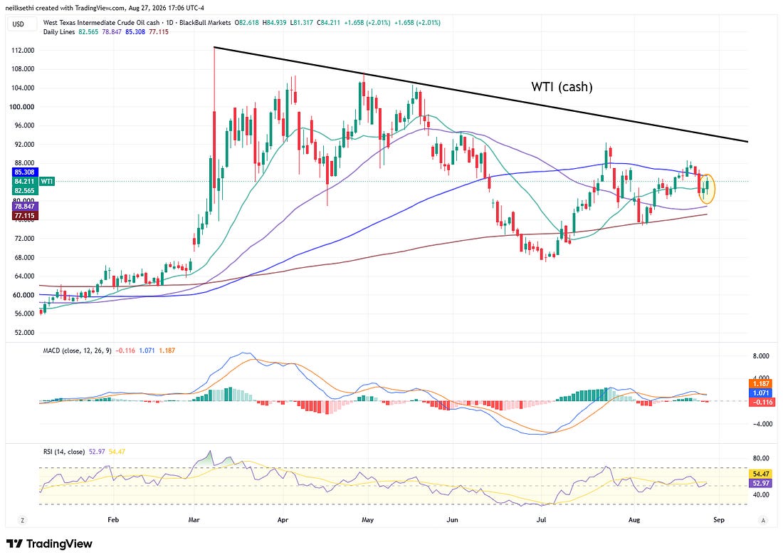 WTI crude technical chart