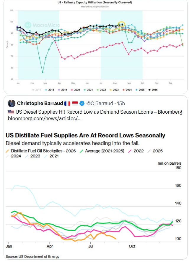 US diesel supplies and refinery utilization