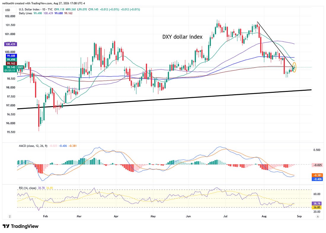 Gold technical chart