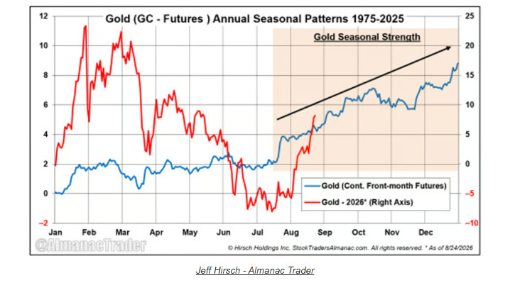 Gold seasonality