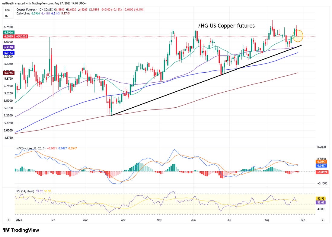 US dollar technical chart