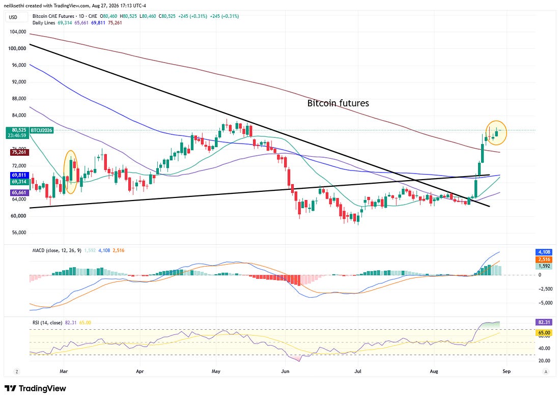Additional technical chart