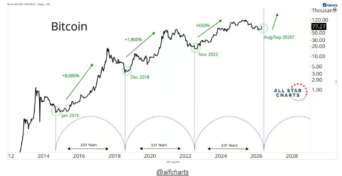 Bitcoin cycle lows