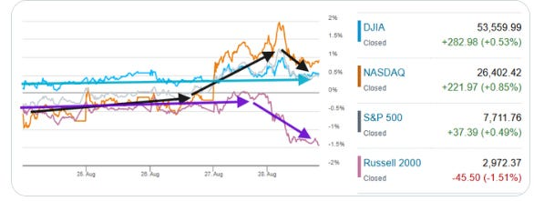 US index weekly performance