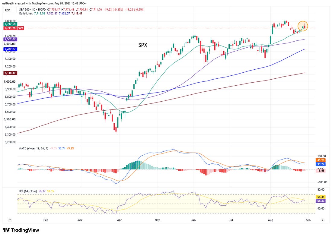S&P 500 technical chart