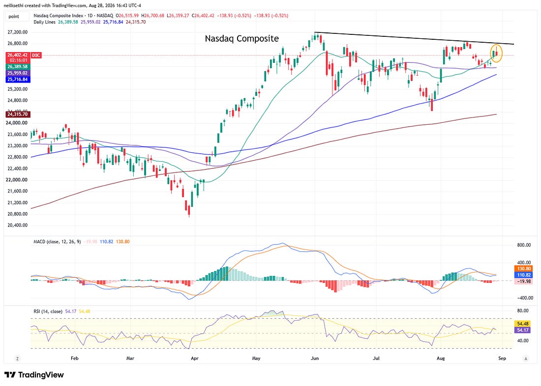 Nasdaq Composite technical chart