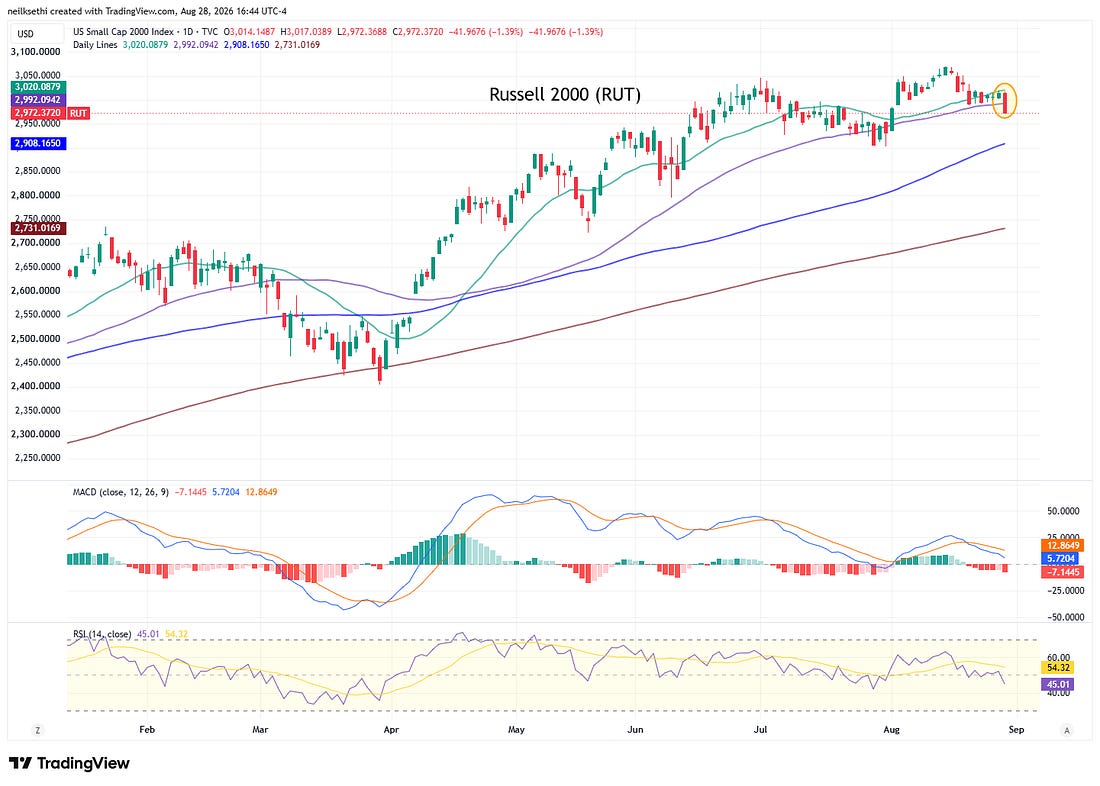 Russell 2000 technical chart