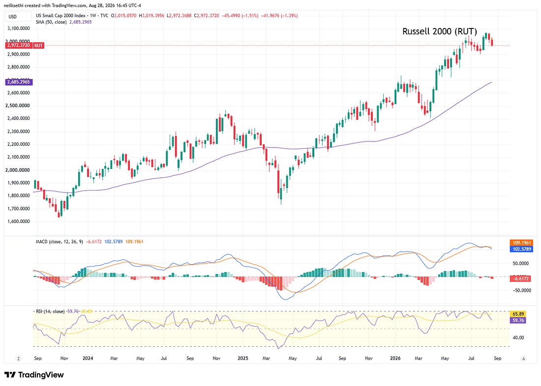 Additional equity technical chart