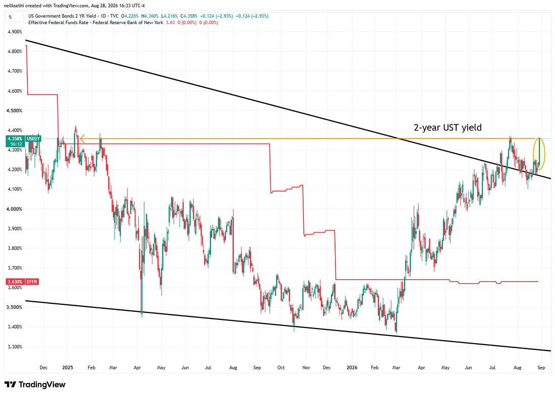 Treasury technical chart