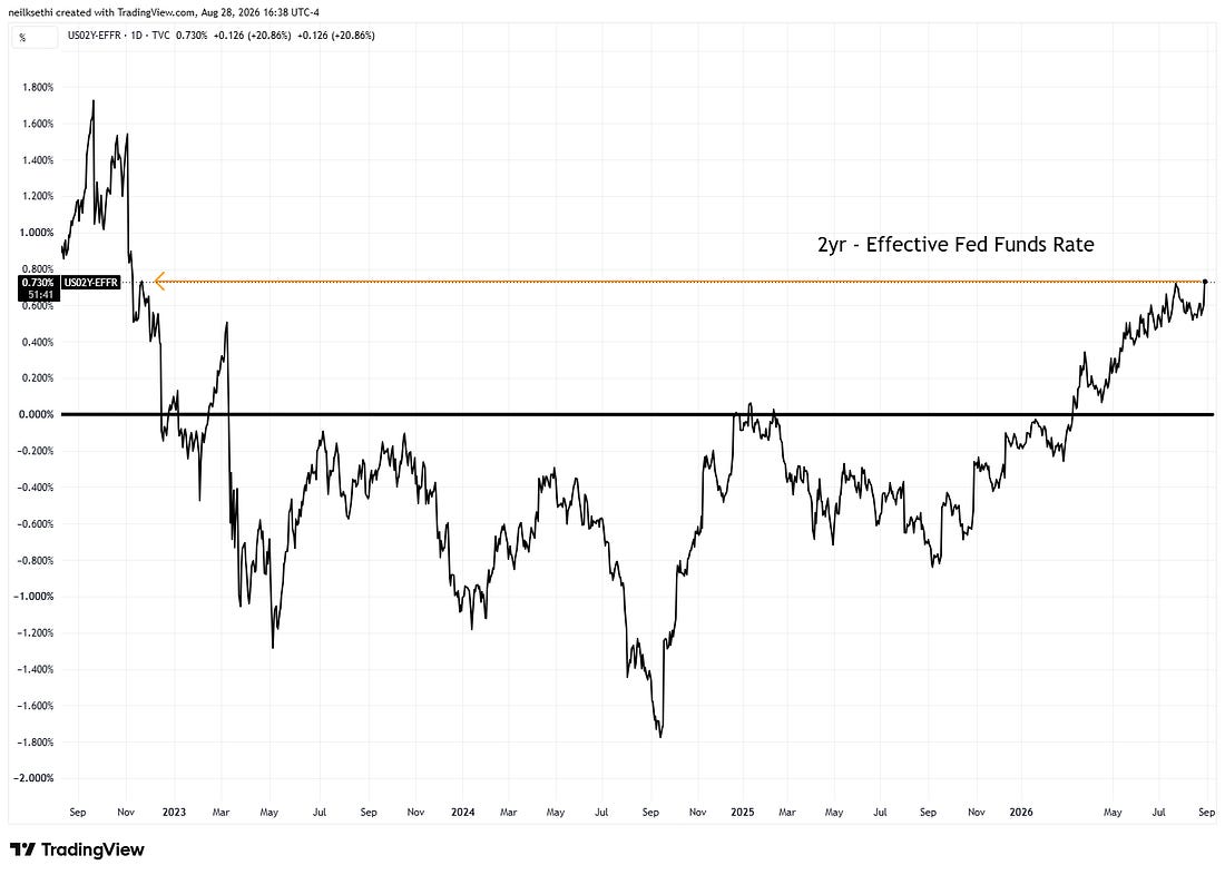 US 2-year yield chart