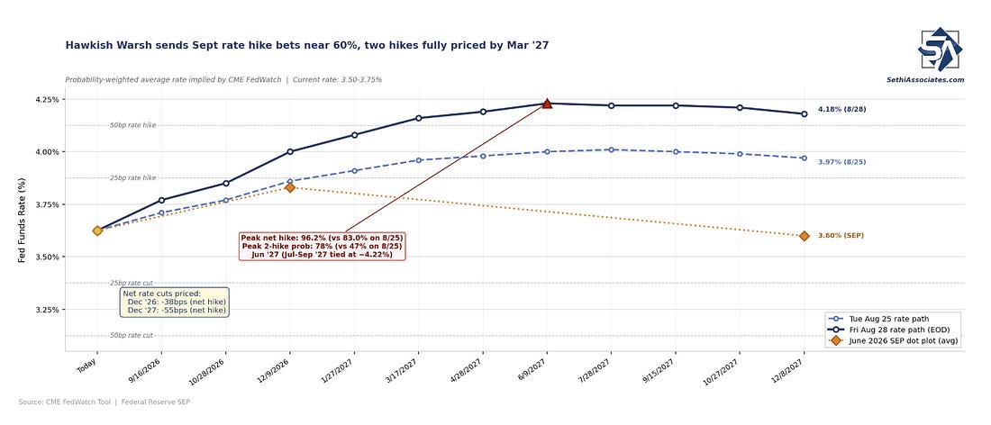 Dollar or curve chart