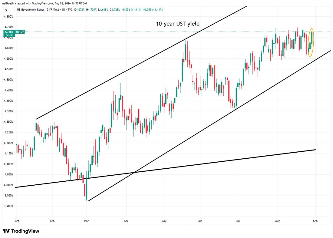 10-year yield technical chart