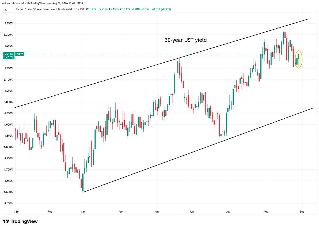 Additional yield technical chart