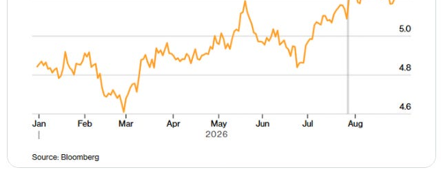 Long bond yield versus July Fed meeting