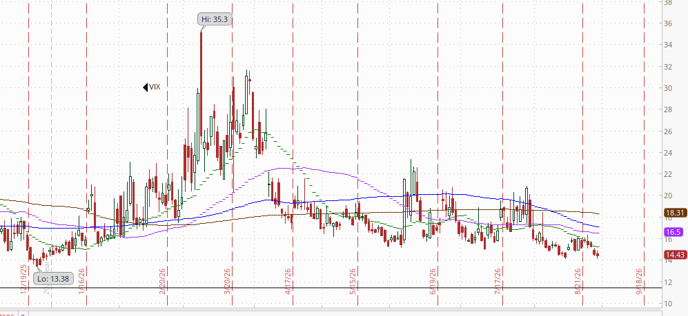 VVIX or related chart