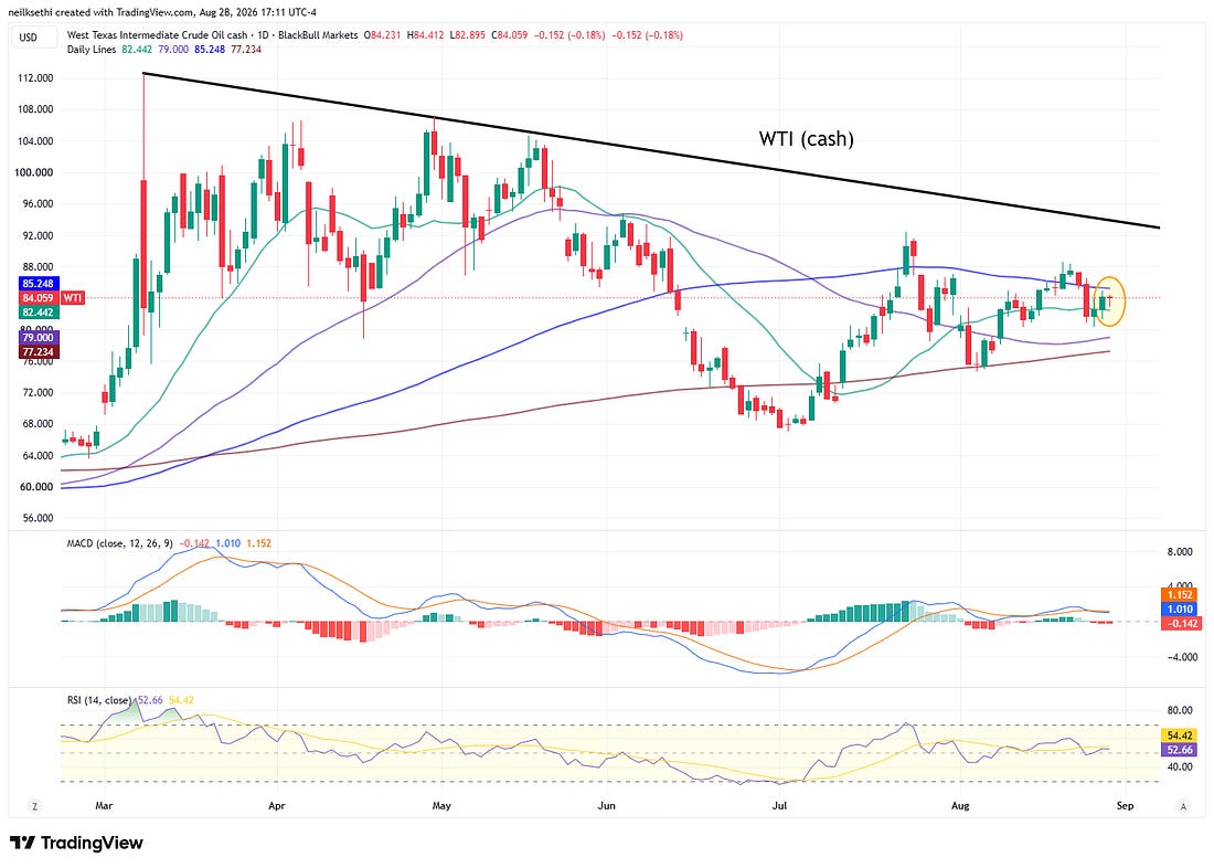 WTI crude technical chart