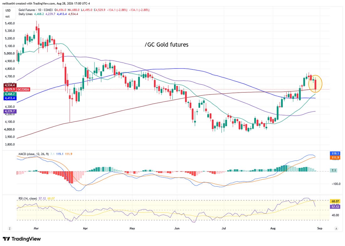 Silver technical chart