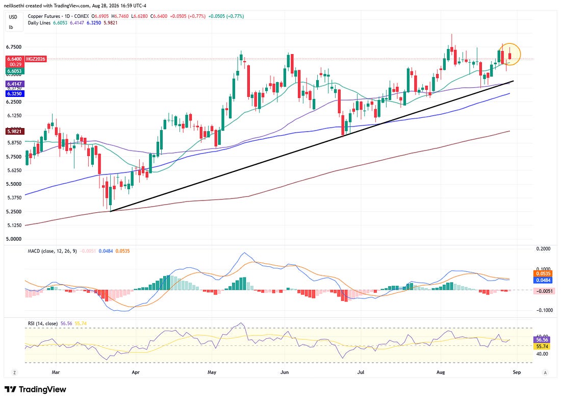 Copper or industrial metals chart