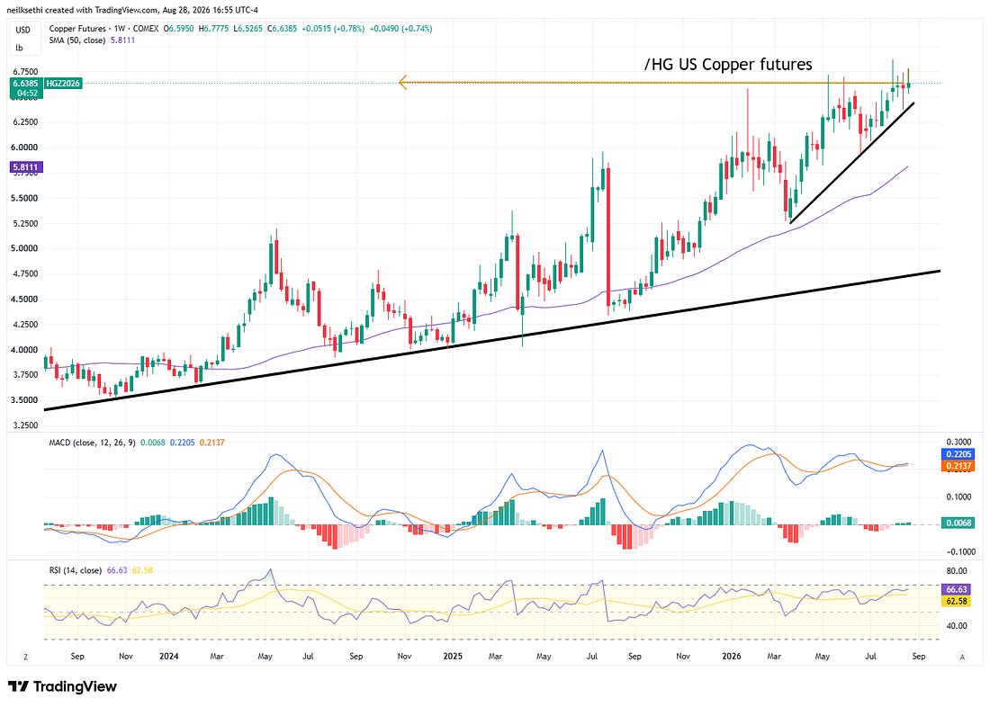 US dollar technical chart