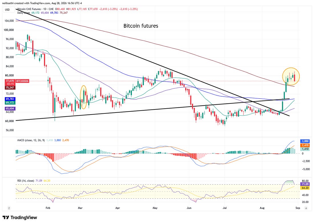 Additional technical chart