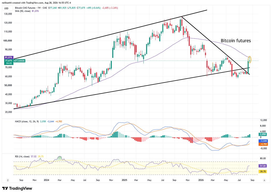 Misc technical chart