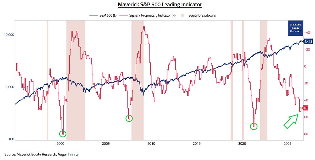 Maverick S&P 500 leading indicator with red shaded areas for major equity drawdowns.