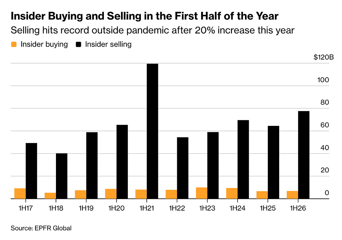 Bar chart of insider buying and selling in the first half of the year.