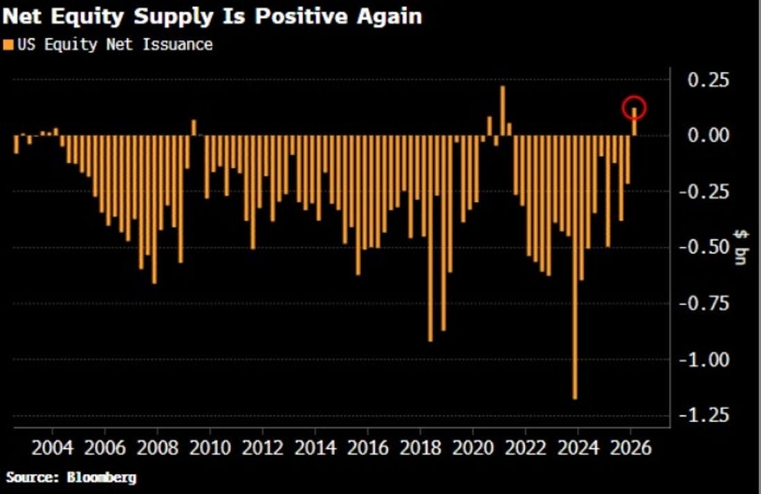 Chart showing net equity supply over time with positive issuance returning in 2026.