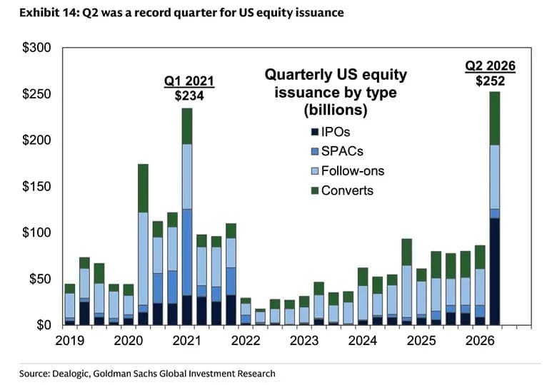 Chart of quarterly US equity issuance by category, highlighting Q2 2026.