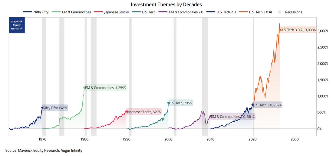 Chart comparing investment themes and cumulative returns by decade.