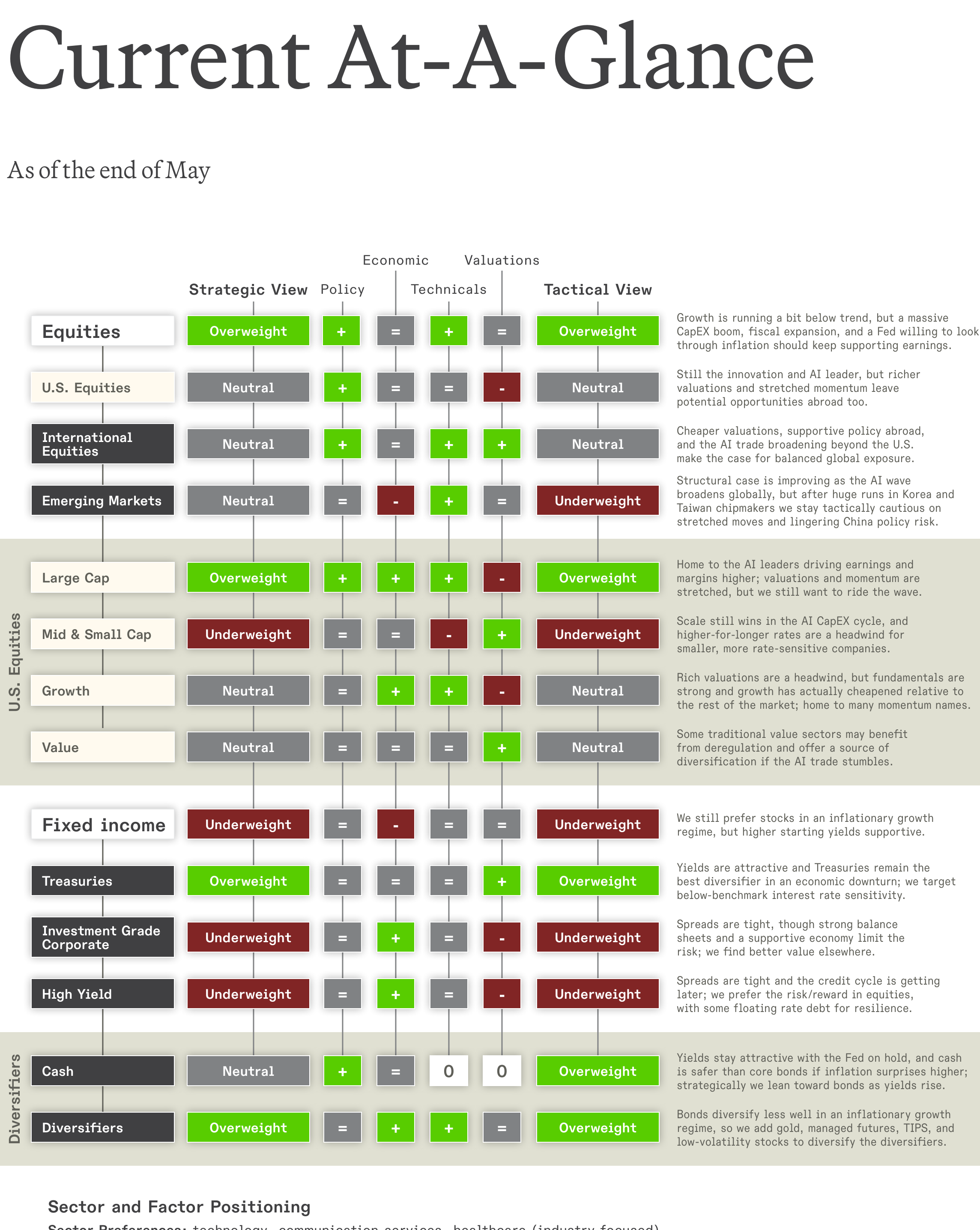Current allocation and sector positioning matrix from the report.