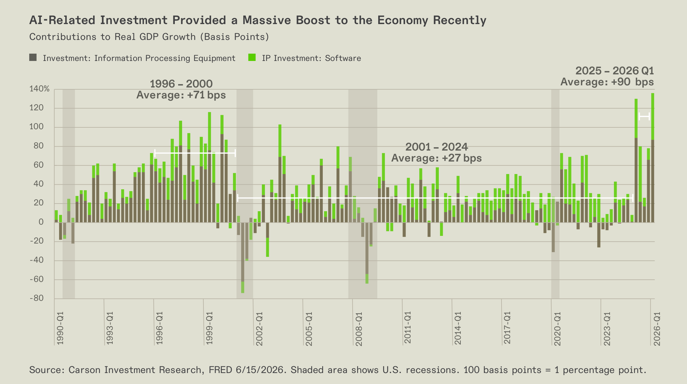 Chart of AI-related investment contributions to real GDP growth.