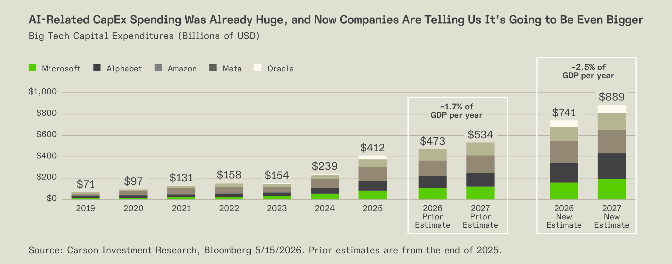 Chart of big technology capital expenditures and estimates.