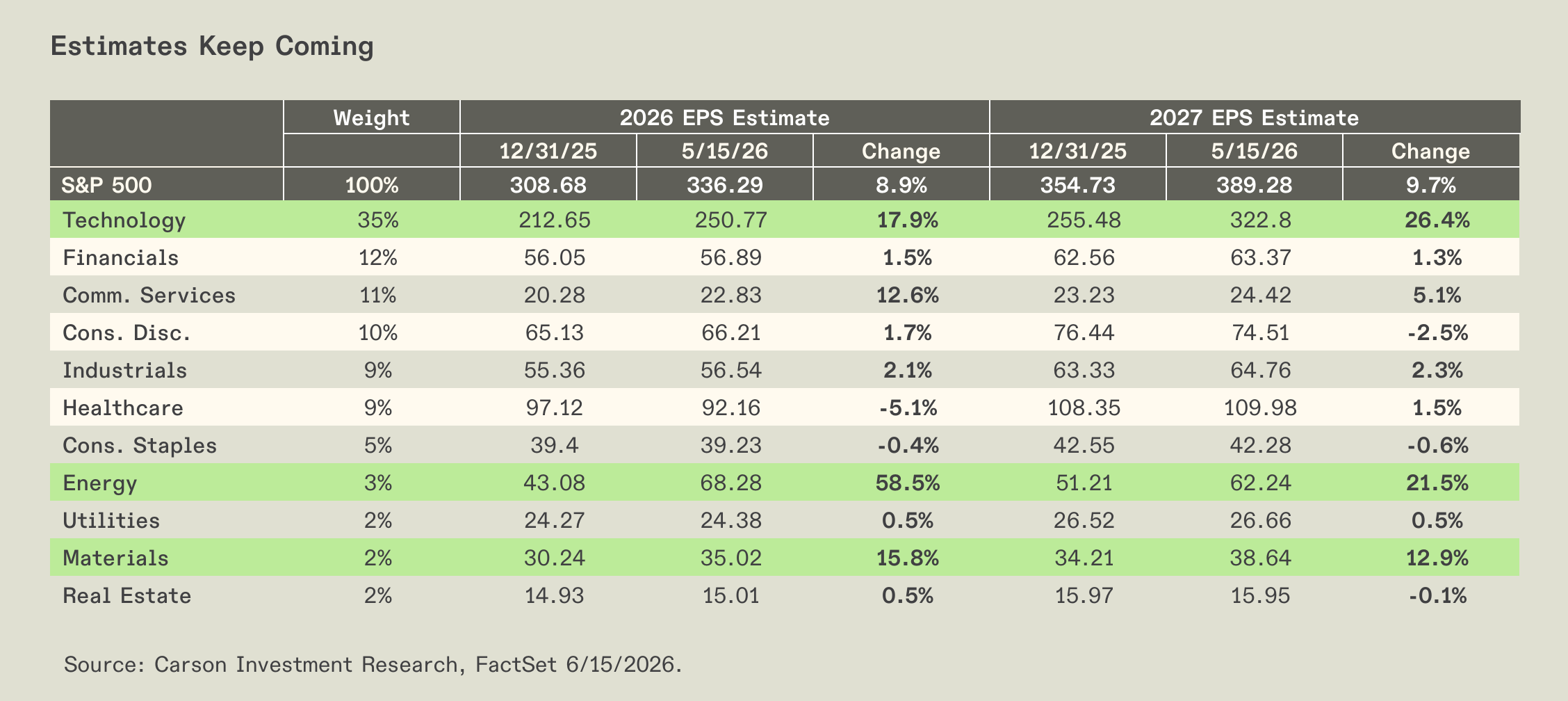 Table of S&P 500 earnings estimate changes by sector.