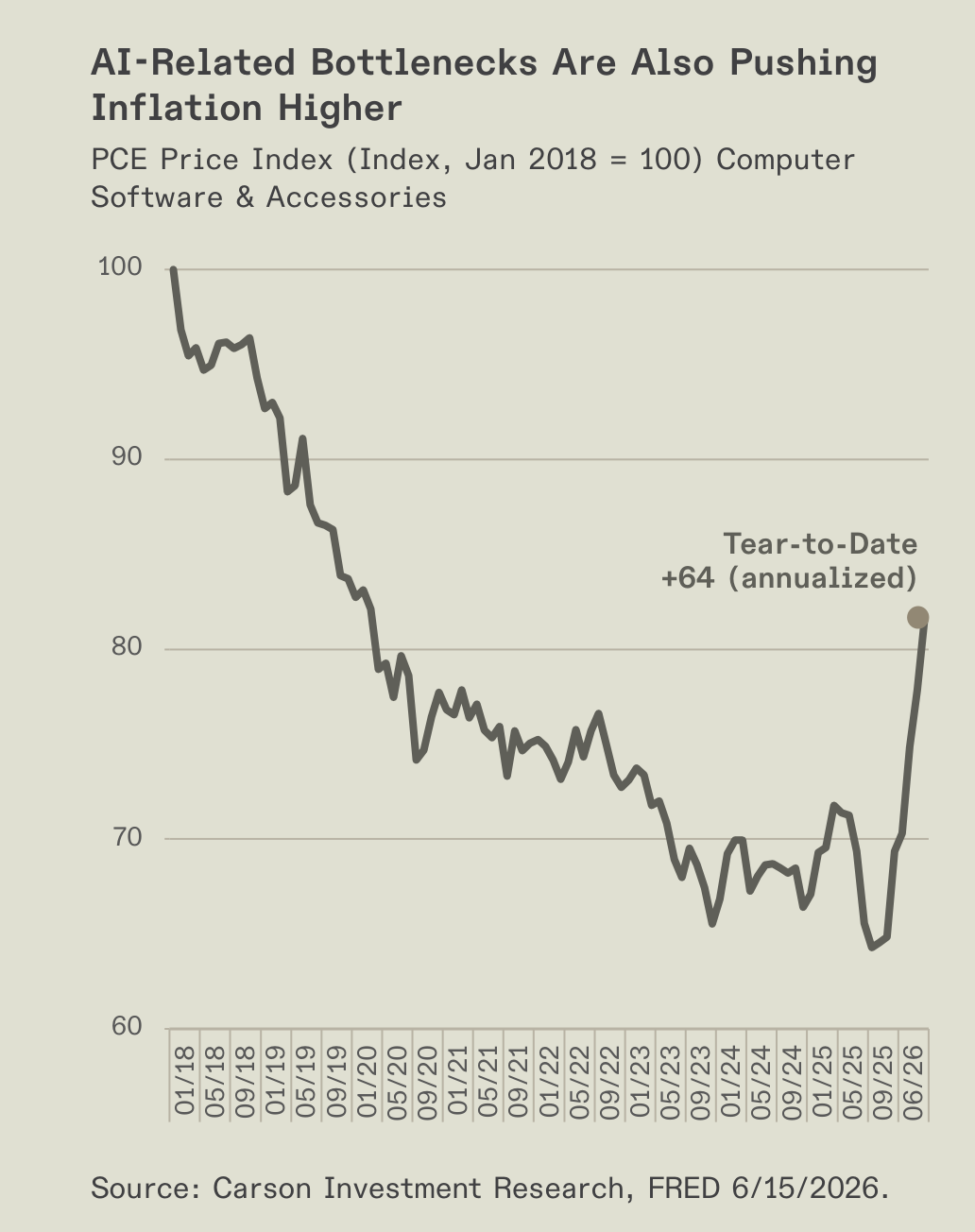 Chart of the PCE price index for computer software and accessories.