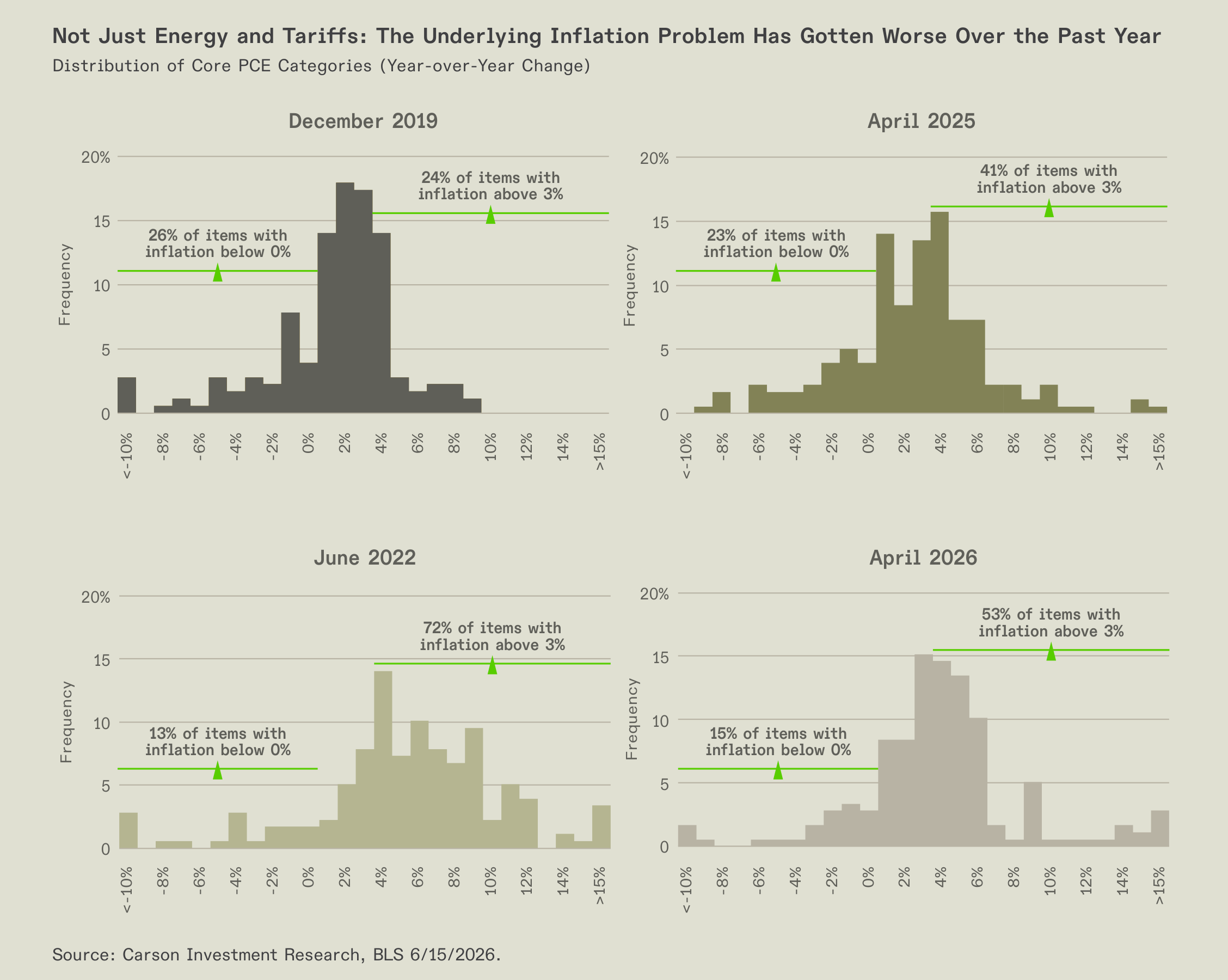 Distribution charts for core PCE inflation categories.