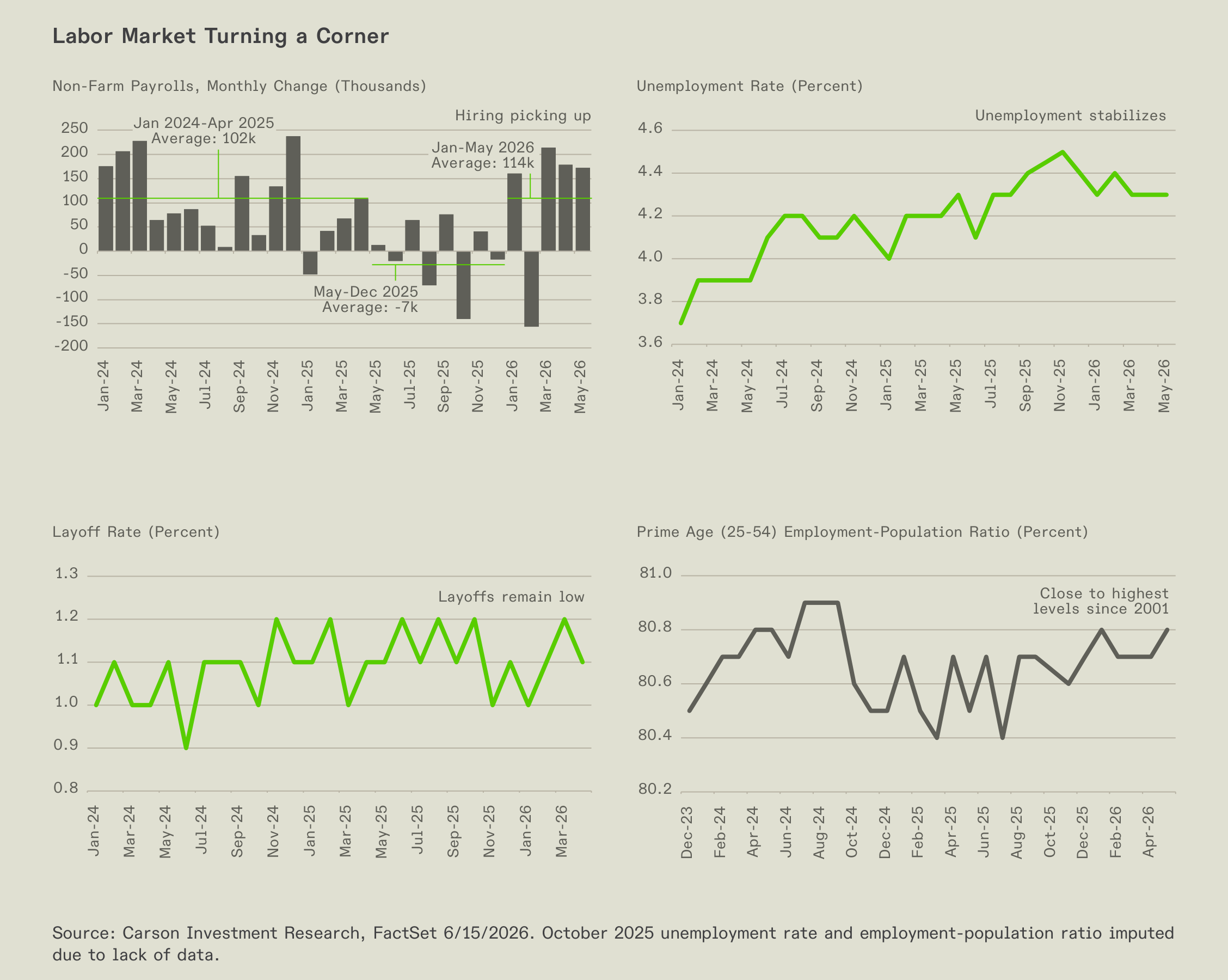 Labor market chart with payrolls, unemployment, layoffs, and employment population data.