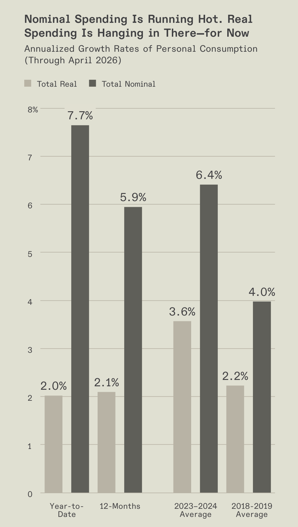 Chart comparing nominal and real consumer spending growth.