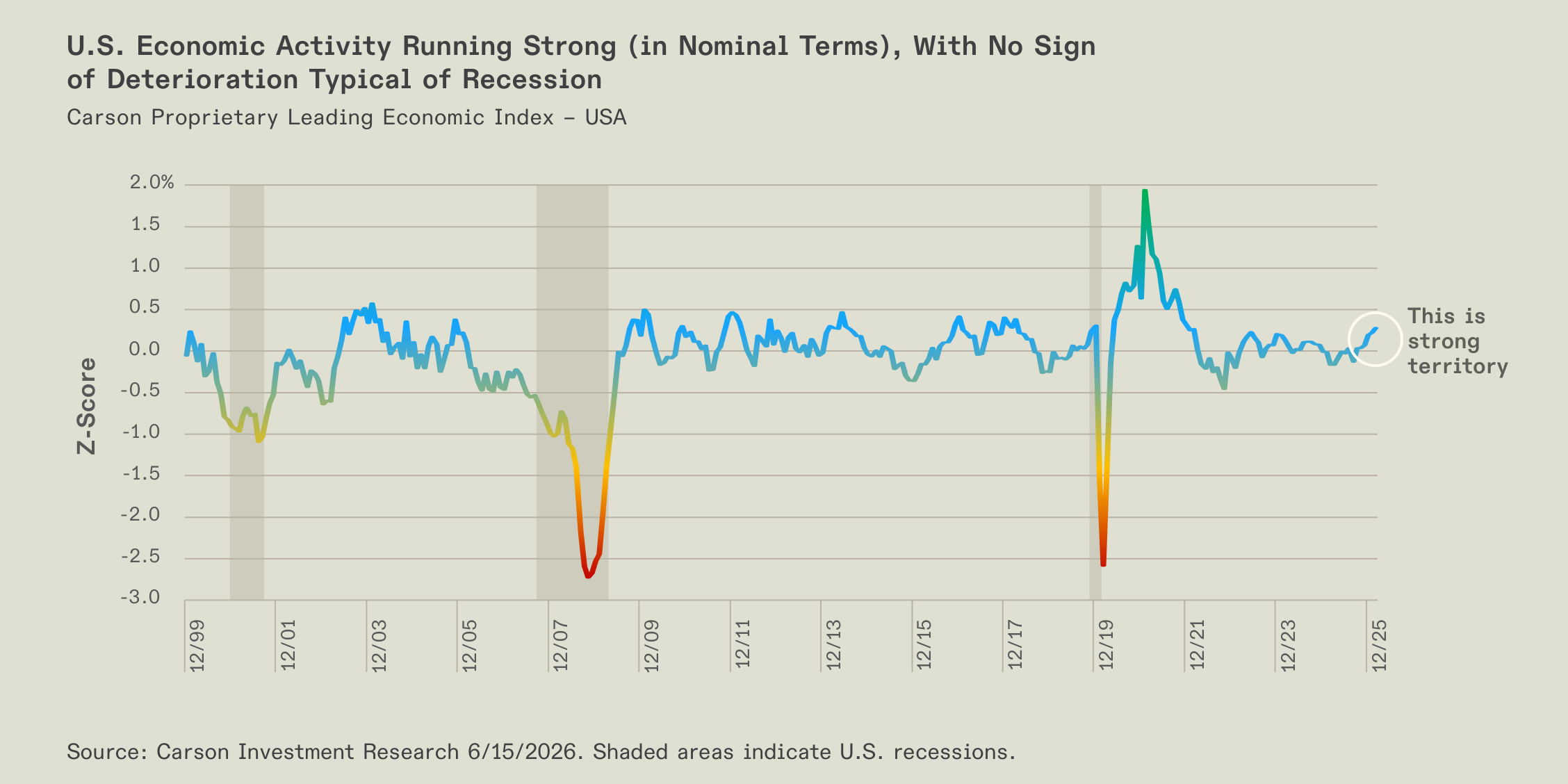 Carson proprietary U.S. leading economic index chart.