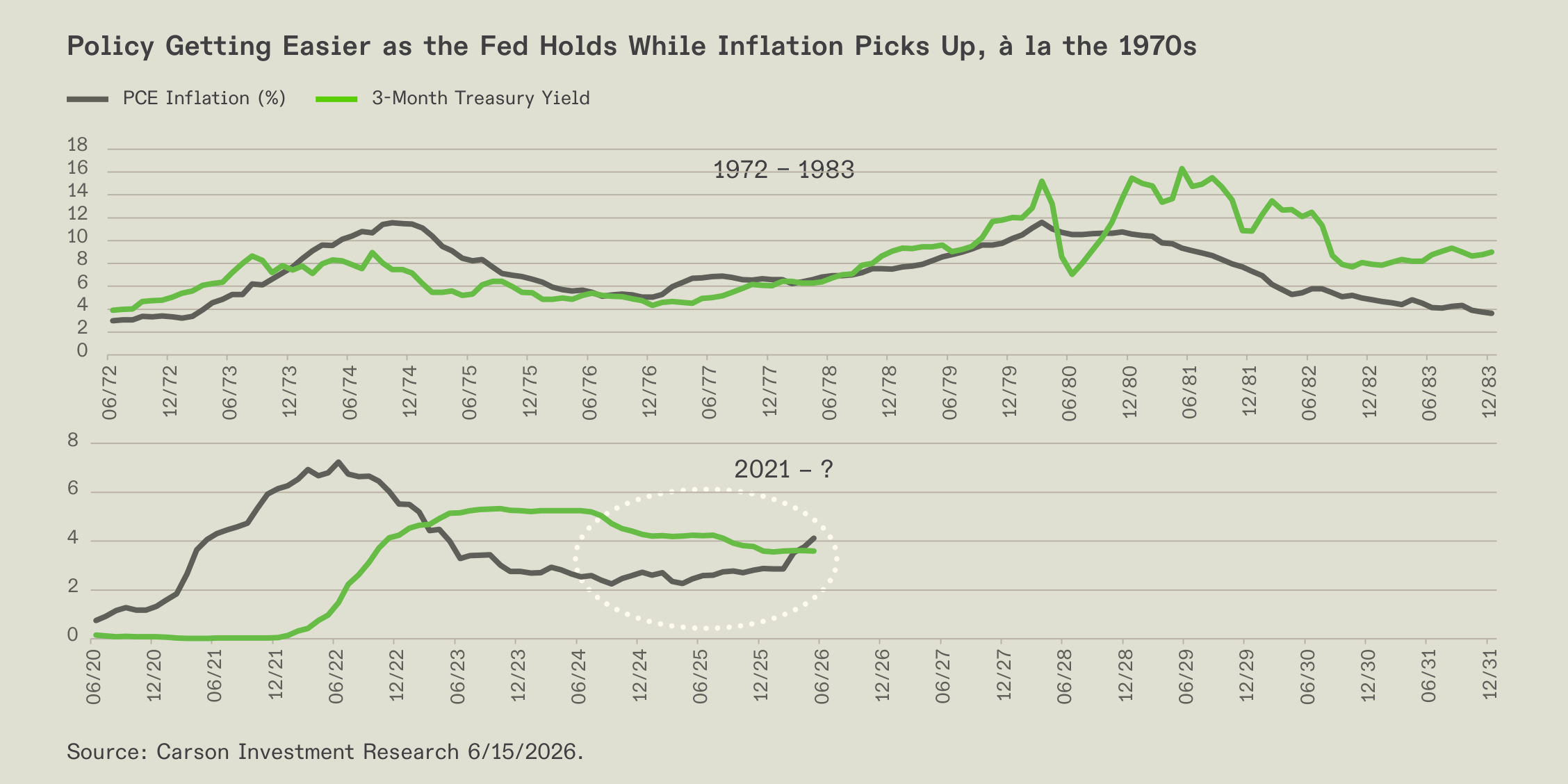 Comparison of inflation and three-month Treasury yields across the 1970s and 2020s.