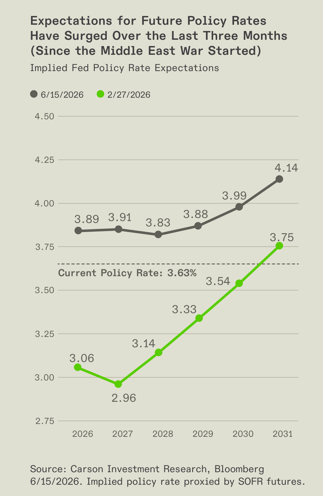 Chart of implied Fed policy-rate expectations.