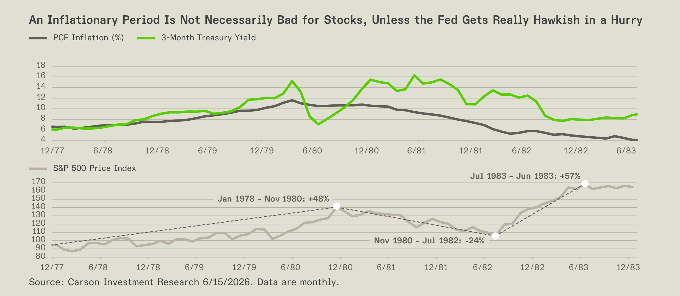 Chart comparing inflation, policy rates, and stock performance in the late 1970s and early 1980s.