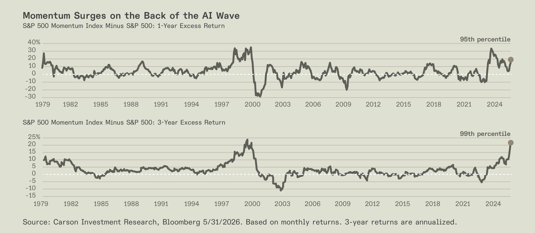 Chart of S&P 500 momentum index excess returns.