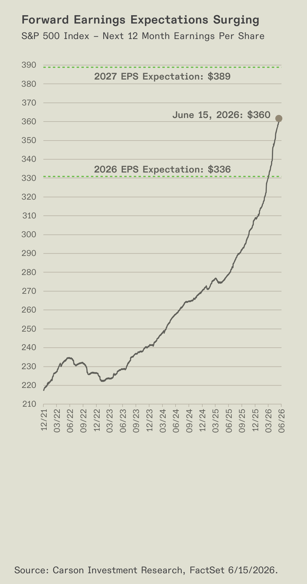 Chart of forward S&P 500 earnings expectations.