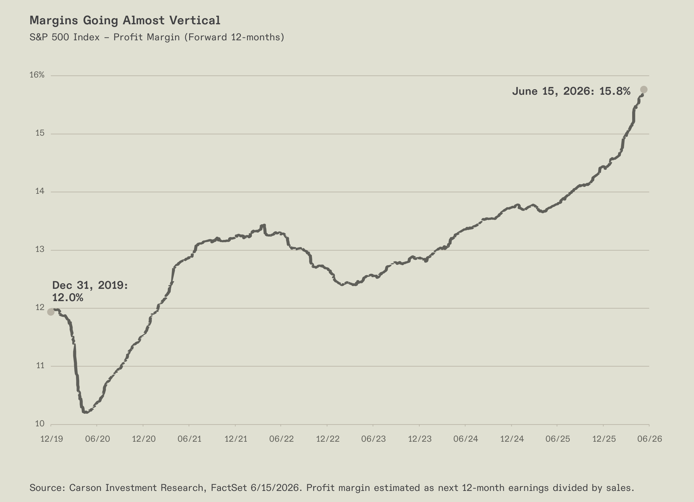 Chart of S&P 500 forward profit margins.