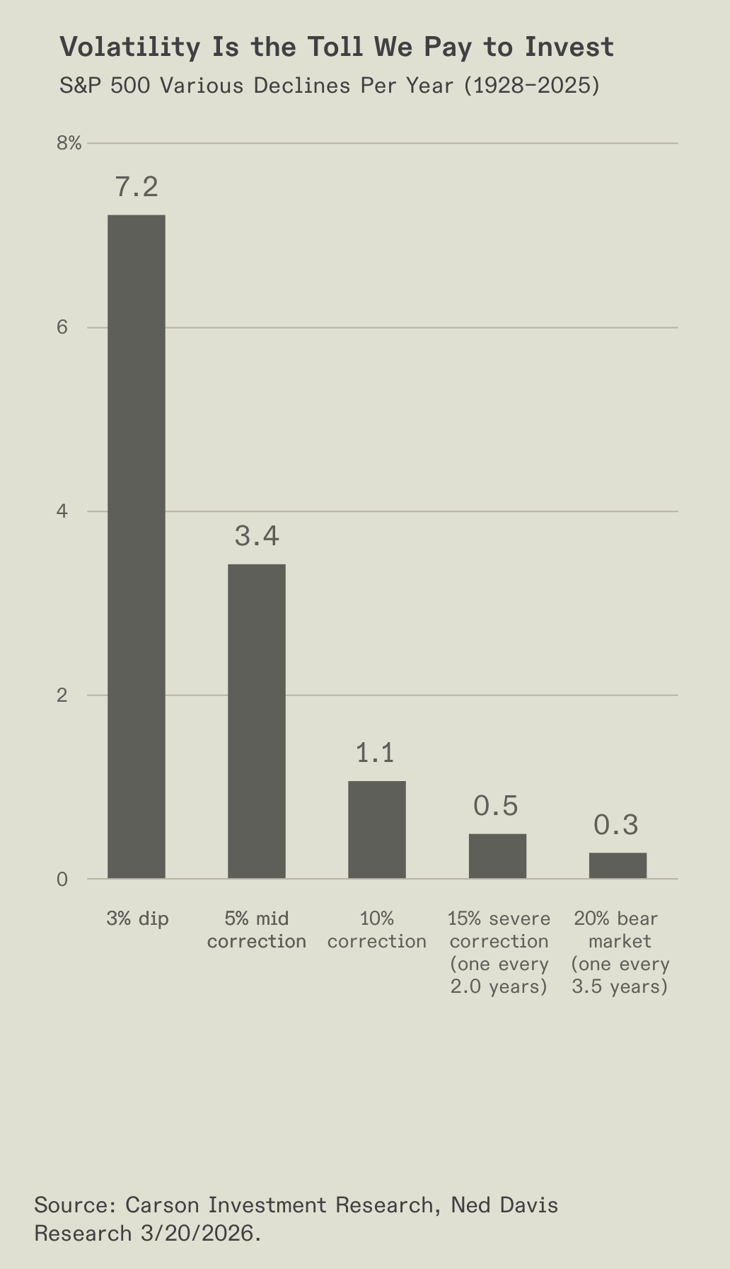 Chart of S&P 500 declines in a typical year.