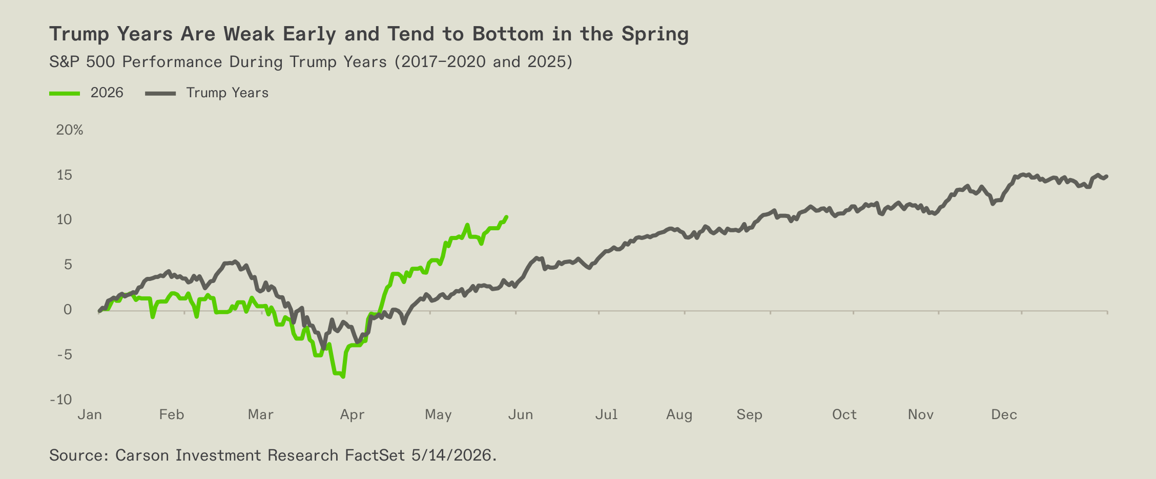Chart of S&P 500 performance during Trump years.