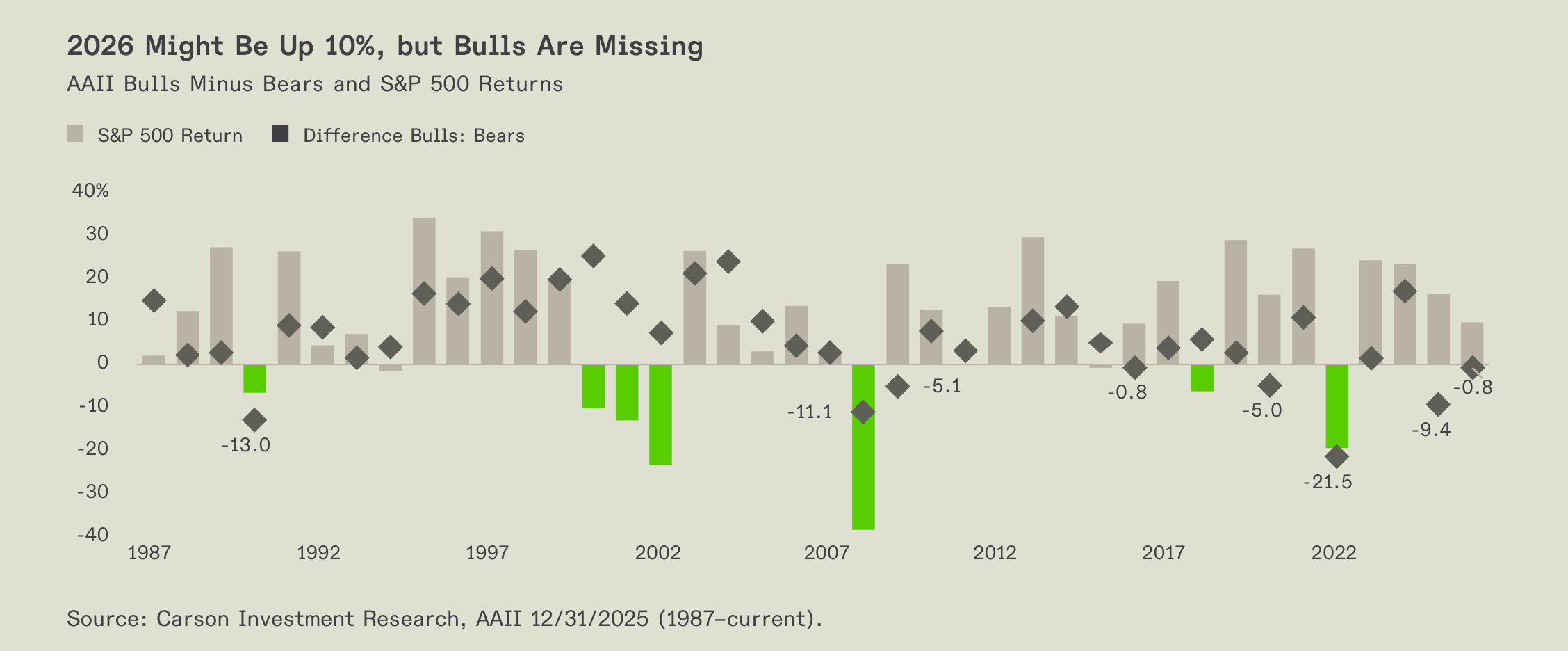 Chart comparing AAII bulls minus bears with S&P 500 returns.