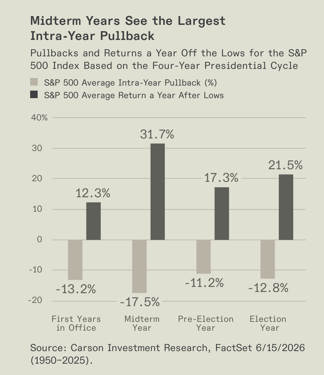 Chart comparing S&P 500 pullbacks and recoveries across presidential-cycle years.