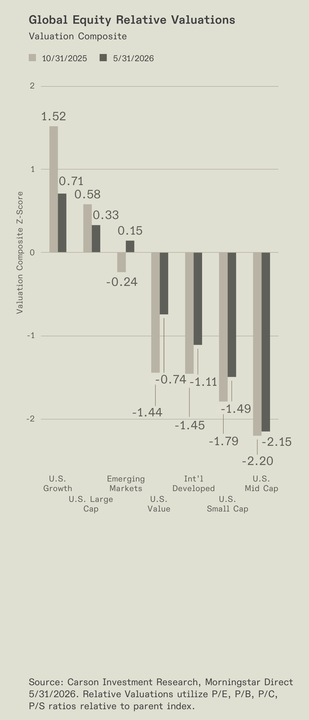 Bar chart of relative valuations across global equity segments.